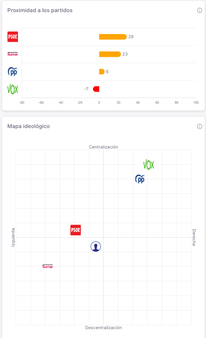 Resultados posicionamiento político. En el centro del diagrama.